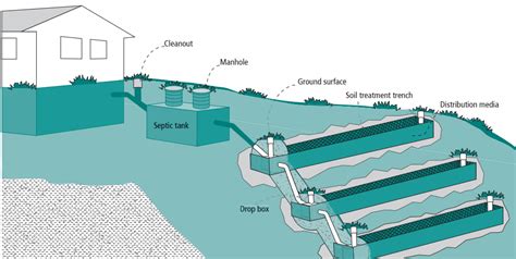 septic system drop box installation